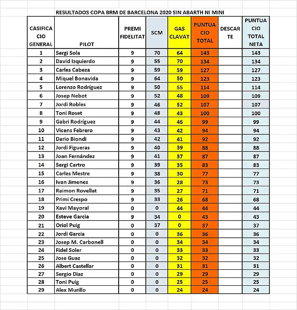 CAMPEONAT DESPRES SENSE MINI NI ABARTH