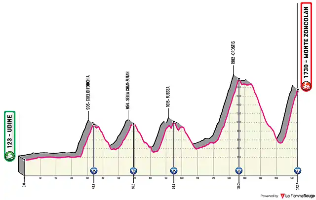 udine-monte-zoncolan