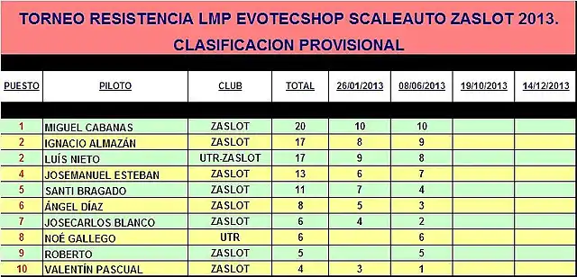 TORNEO RESISTENCIA LMP ZASLOT 2013