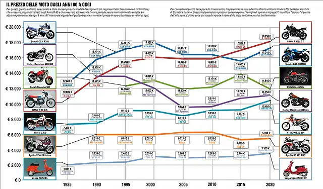 Prezzo Moto 1990-2020 Italia