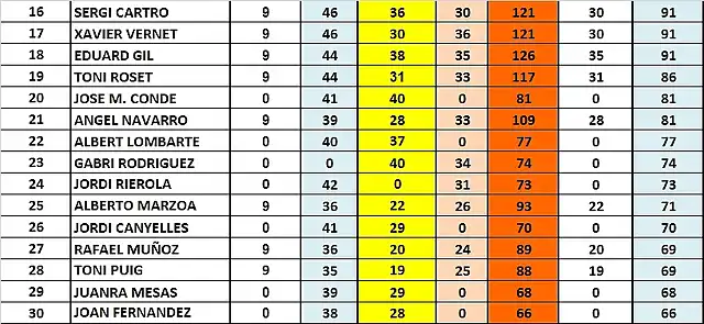 CLAS FINAL DESPRES EL SOT 16 AL 30