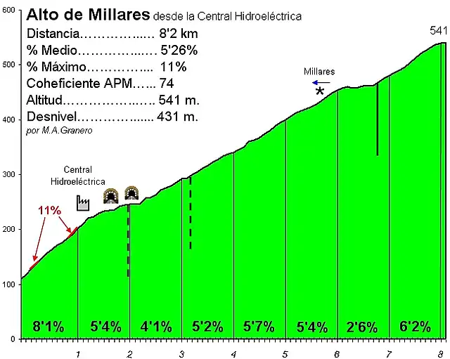 Alto de Millares - Central Hidroelctrica