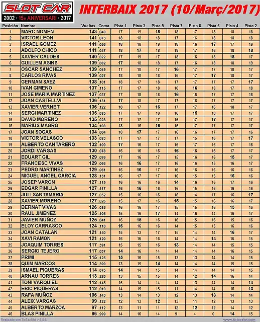 Interbaix SLOT-CAR 2017 Resultat curt