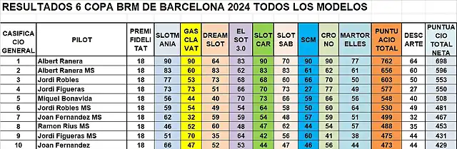 SIT CAMP TOTAL DESPRES MARTORELLES DEL 1 AL 10