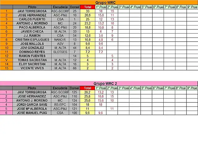 CLASIFICACION PROVISIONAL FEBRERO WRC Y WRC2