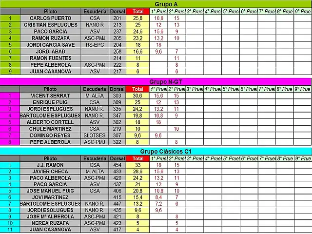 CLASIFICACION PROVISIONAL FEBRERO A, NGT Y C1