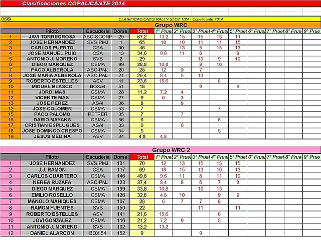 CLASIFICACION PROVISIONAL COPALICANTE 2014 - MAYO - WRC Y WRC2