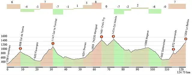 dauphine 2015 et.7 -125km