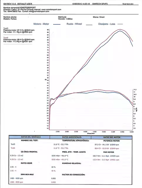 SMART curvas vs motorsport feb 2015