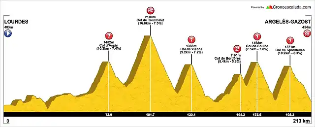 Lourdes- Argel?s Gazost