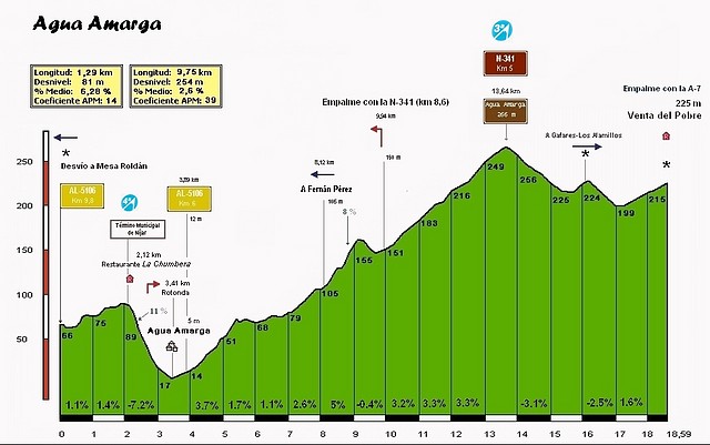 Agua Amarga-Venta del Pobre (266m) (1) Perfil (9,75k-2,6%) (39C) (3)