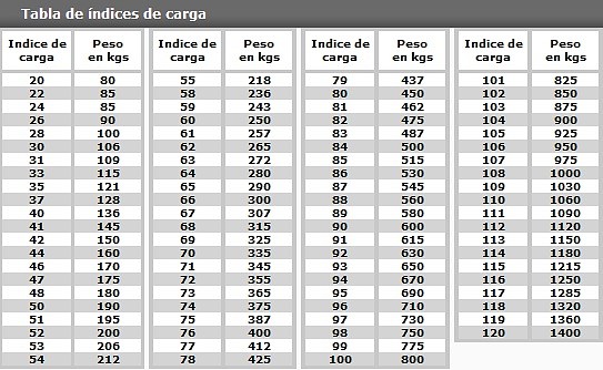 Indices de Carga