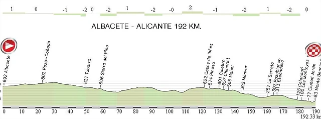 4.Albacete - Alicante 192,30Km.