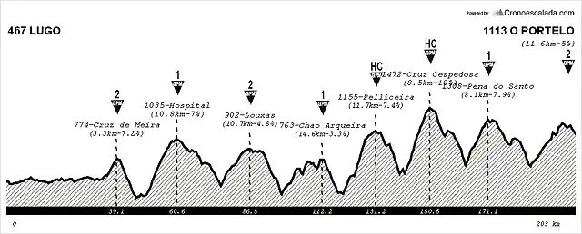 16 Lugo - Pedrafita