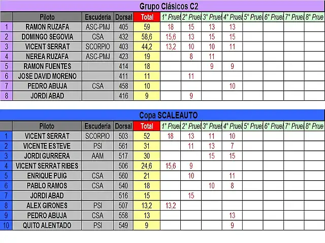 CLASIFIC. PROVISIONAL C2 Y SCA MAYO 2012