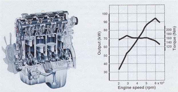 Curva de par y potencia del J20A 16V 128 cv