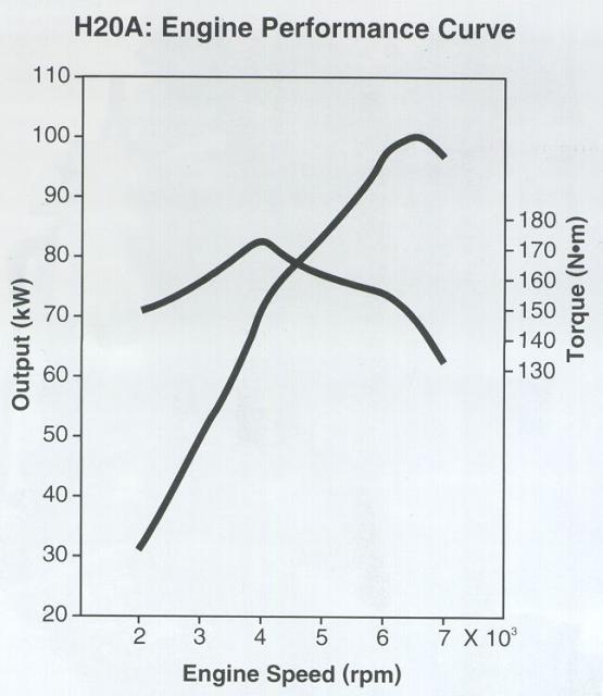 Curva de par y potencia del H20A V6