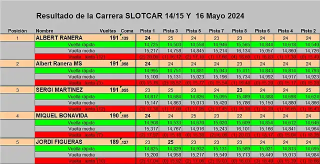 RESULTATS CURSA SLOTCAR 24 DEL 1 AL 5