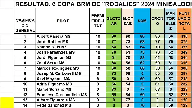 SIT CAMP RODALIES MINISALON DESPRES MARTORELLES DEL 1 AL 14