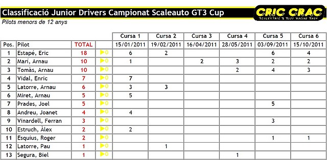 Classificaci_Scaleauto_GT3_Final_Junior