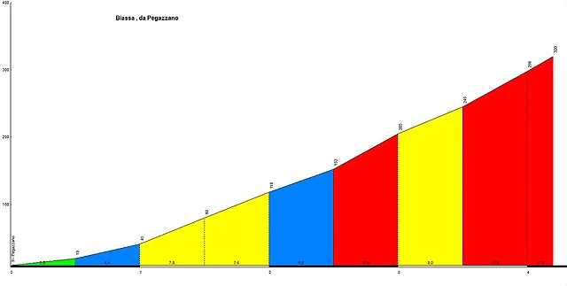 passo Biassa