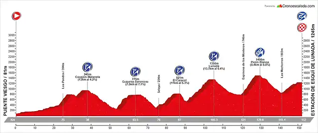 16. Puente Viesgo - Estaci?n de Esqu? de Lunada (AM, 154 km, 4.606 m)