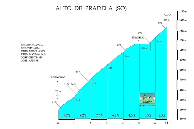 pradela sur