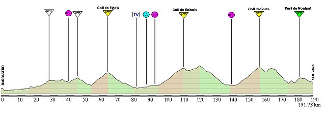 Barbastro - Solsona