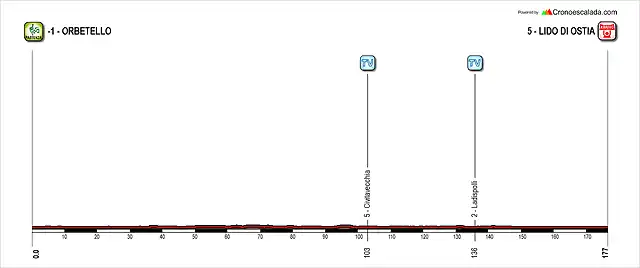 Giro+(3+Orbetello-Lido+di+Ostia)