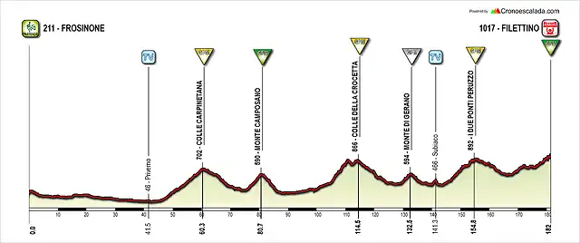 Giro+(4+Frosinone-Filettino)