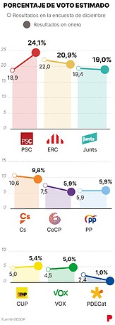 voto_estimado_catalunya_gesop