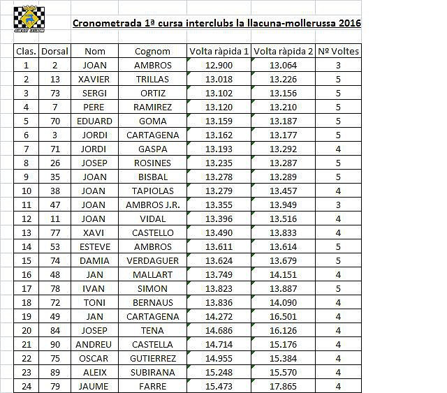 1 Cronometrada Interclubs- La Llacuna-Mollerussa (29-01-16)
