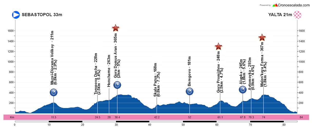 12-Sebastopol-Yalta-84-6-kms-CRI