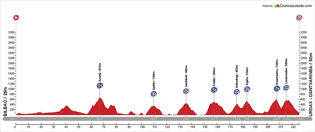 Bilbao - Urdax