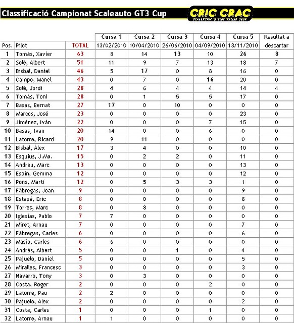 Scaleauto GT3 - Classificaci Final Campionat Cric-Crac