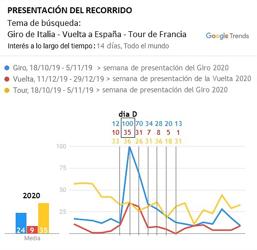 Gtrends-recorrido-Giro-Vuelta 2020