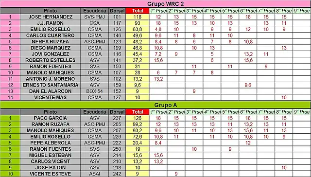 CLASIFICACION PROVISIONAL COPALICANTE 2014 OCTUBRE -WRC2 Y GRA