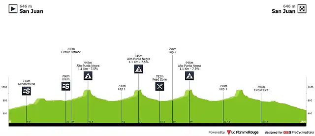 vuelta-ciclista-a-la-provincia-de-san-juan-2020-stage-1-profile-f8a0d1ad08