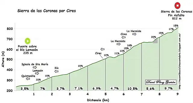 Sierra de las Coronas