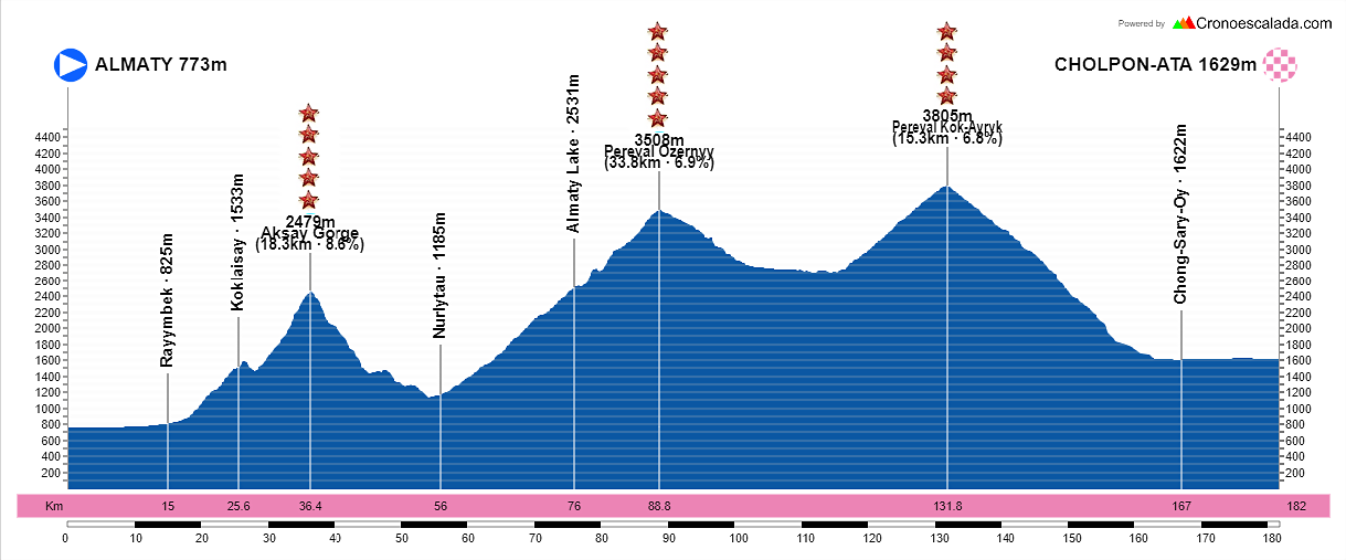 48-Almaty-Cholpon-Ata-181-9-kms