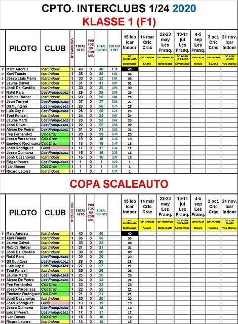 CLASIFICACION CPTO. INTERCLUBS KLASSE 1 (F1) 2020 (1)