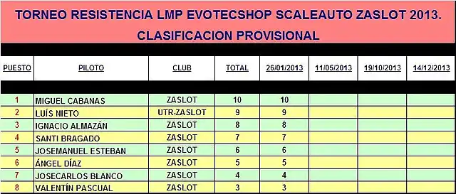 TORNEO RESISTENCIA LMP ZASLOT 2013