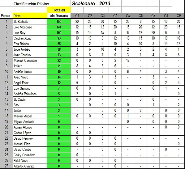 SCALEAUTO_Clasificacion