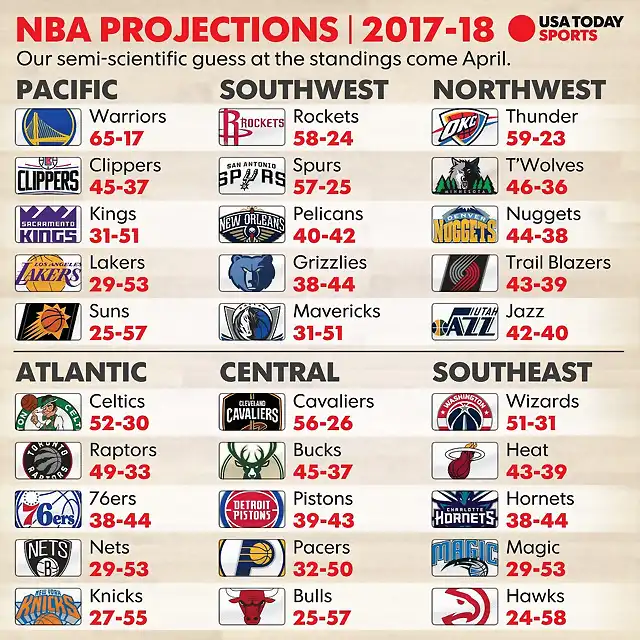 636426699625058793-nba-standings-projections-2017-18