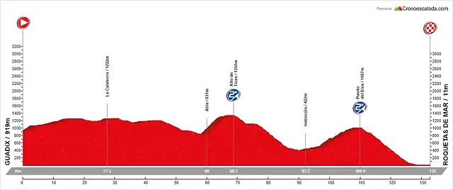 19. Guadix - Roquetas de Mar (MM, 133 km, 1.840 m)