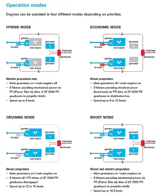 Hybrid Propulsion Modes