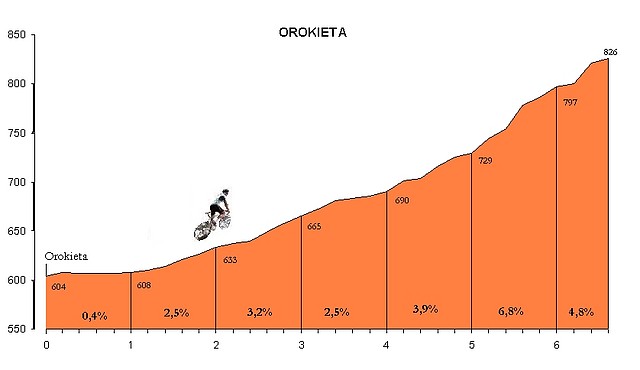 OROKIETA