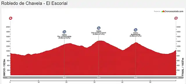 Vuelta a Madrid 3