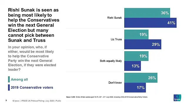 Ipsos July 2022 Final Two Leadership Race_PUBLIC2