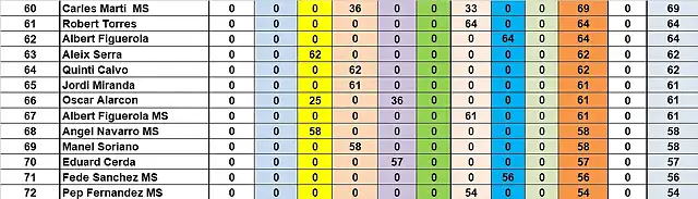 RESULTATS CAMP DESPRES CRONO DEL 60 AL 72